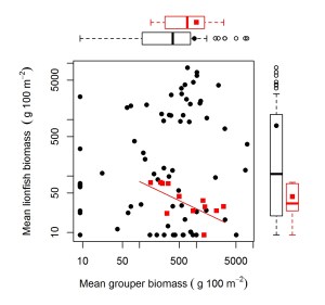 Data from both Mumby et al. 2013 (red squares and red line) and Hackerott et al. 2013 (black circles)