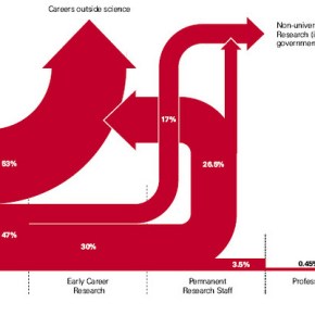 Leaving Academia: a perfectly reasonable option for science&nbsp;PhDs