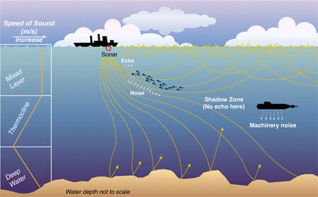 The shadow zone refers to an area that is not detected by sound waves that are refracted in the thermocline, allowing submarines to "hide" from ships on the surface.  Image from http://s1254.photobucket.com/user/viperdriver96/media/sonar_layers.jpg.html.