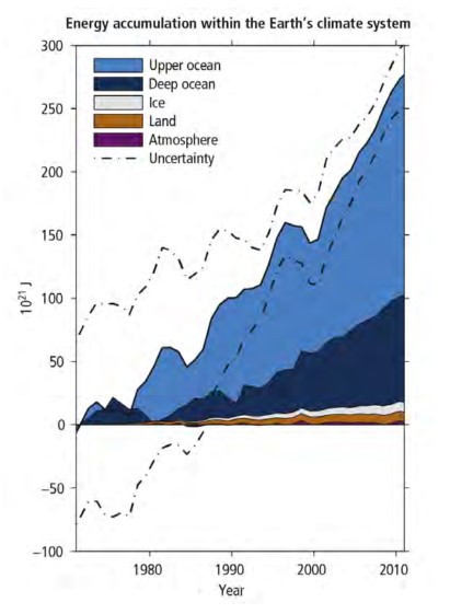 This figure shows the breakdown of Earth's energy accumulation.  Note that the oceans account for about 90% of energy storage.  Figure from IPCC AR5 Synthesis Report (subject to copy editing).