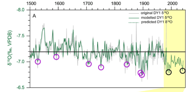 Some data! The gray line is the actual 18O data measured from the stalagmite, the green line is the predicted 18O data from the model, and the dashed green line is future predictions. The purple circles indicate past drought events recorded in the cave and predicted severe drought events in the future (Tan et al., 2015).