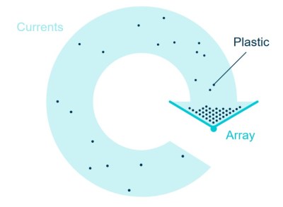 A visualization of the screen apparatus in relation to the swirling current. Image from https://www.theoceancleanup.com/technology/