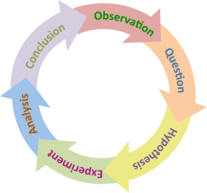 the_scientific_method_simple