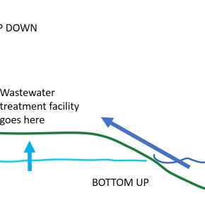 Top down and bottom up controls (on wastewater treatment&nbsp;plants)